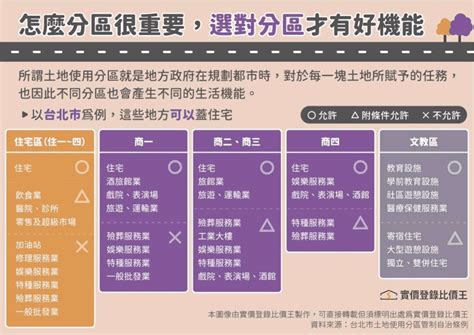 住商混合定義|土地使用分區：了解不同住宅區、商業區差別，為什麼「工業宅」。